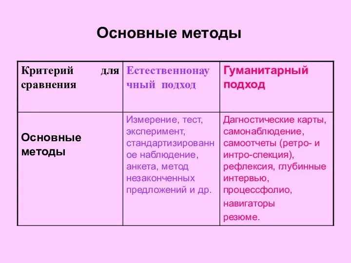 Основные методы