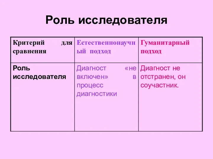 Роль исследователя