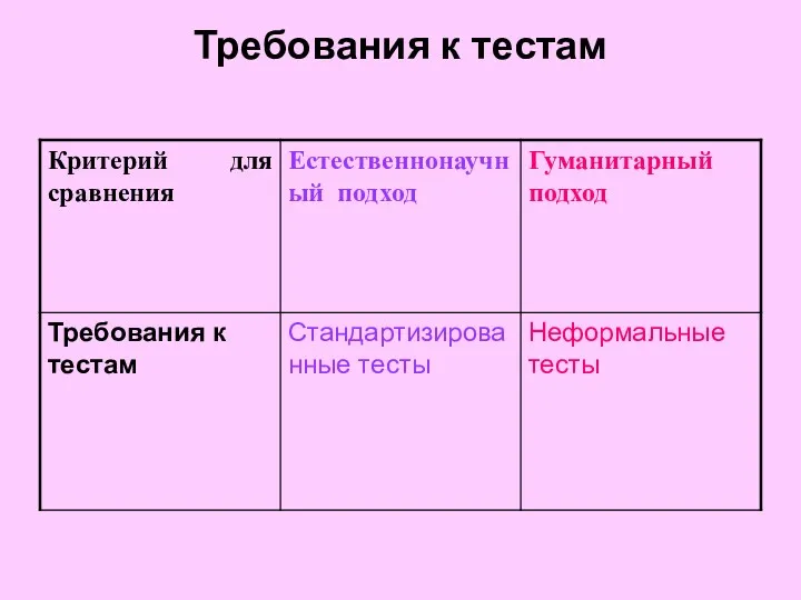 Требования к тестам