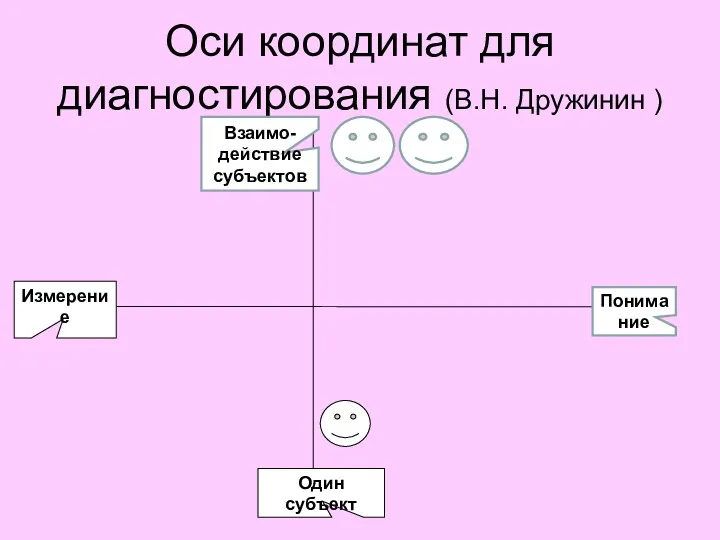 Оси координат для диагностирования (В.Н. Дружинин ) Понимание Один субъект Взаимо-действие субъектов