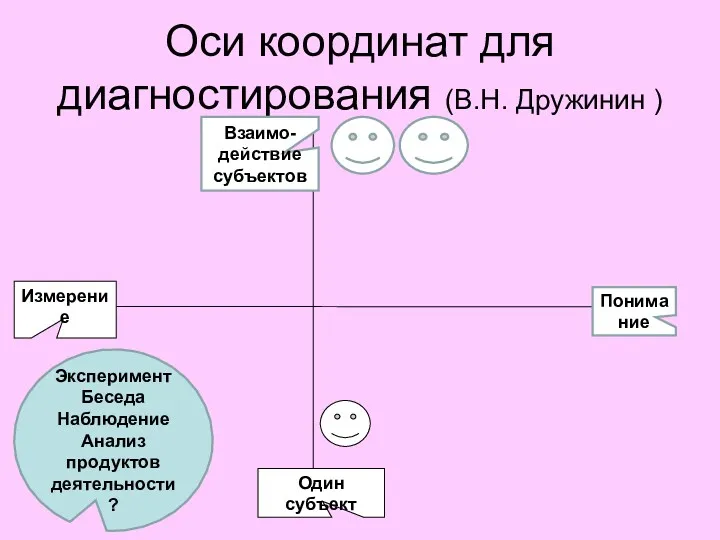 Оси координат для диагностирования (В.Н. Дружинин ) Понимание Один субъект