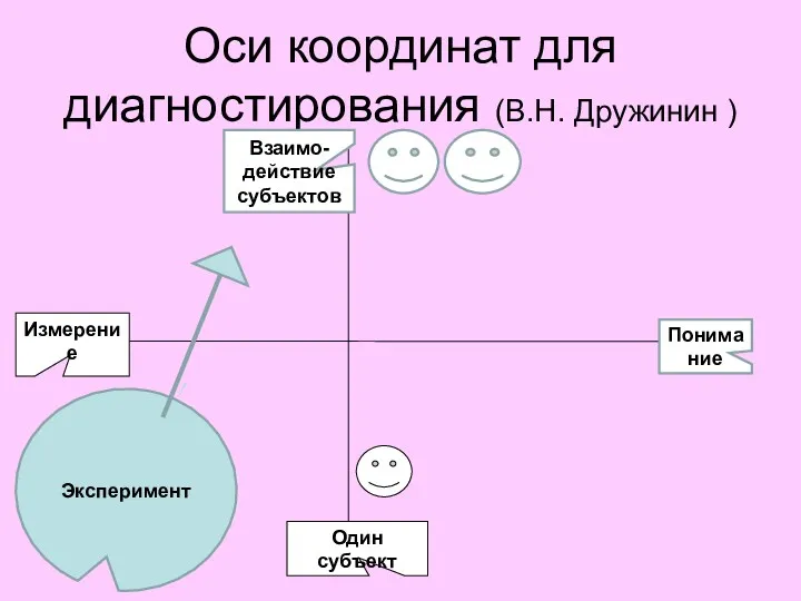 Оси координат для диагностирования (В.Н. Дружинин ) Понимание Один субъект Взаимо-действие субъектов Эксперимент