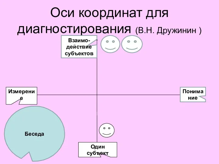 Оси координат для диагностирования (В.Н. Дружинин ) Понимание Один субъект Взаимо-действие субъектов Беседа