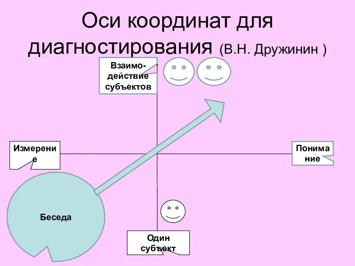 Оси координат для диагностирования (В.Н. Дружинин ) Понимание Один субъект Взаимо-действие субъектов Беседа