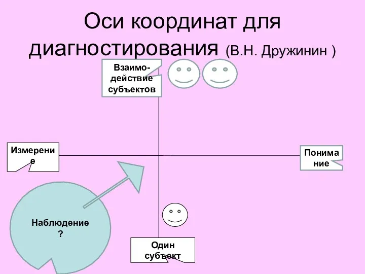 Оси координат для диагностирования (В.Н. Дружинин ) Понимание Один субъект Взаимо-действие субъектов Наблюдение ?