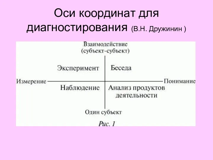 Оси координат для диагностирования (В.Н. Дружинин )