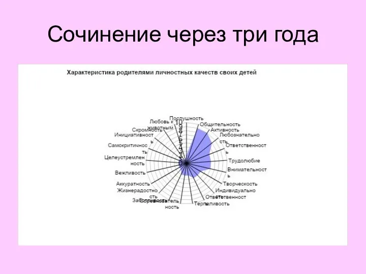 Сочинение через три года