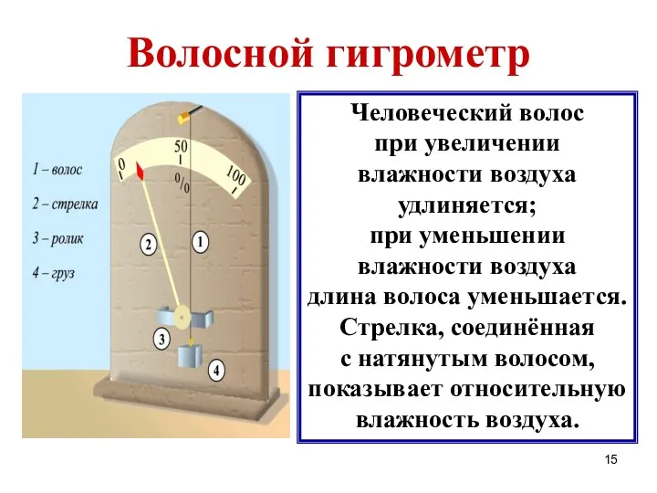 Волосной гигрометр Человеческий волос при увеличении влажности воздуха удлиняется; при