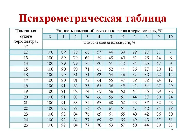 Психрометрическая таблица