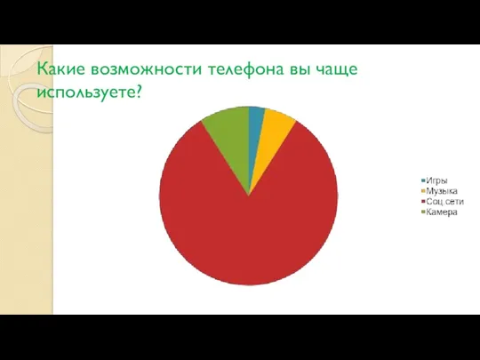 Какие возможности телефона вы чаще используете?