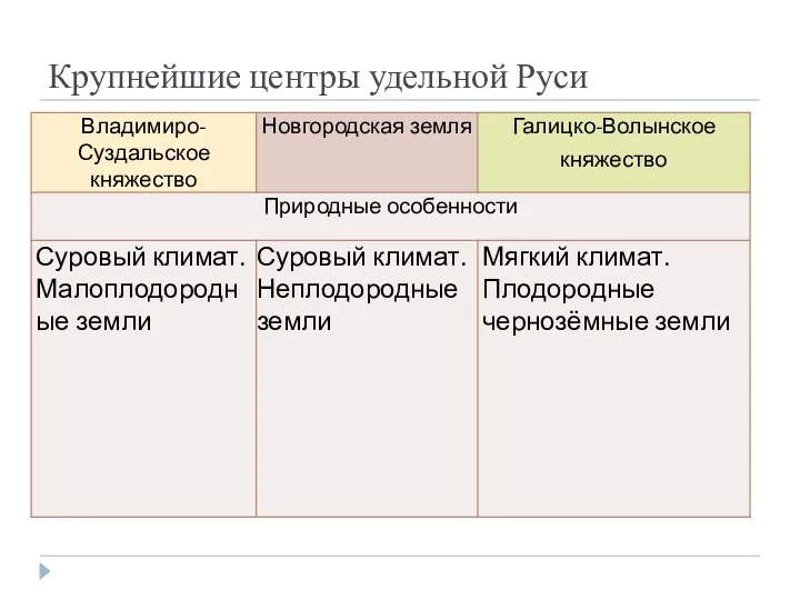 Крупнейшие центры удельной Руси