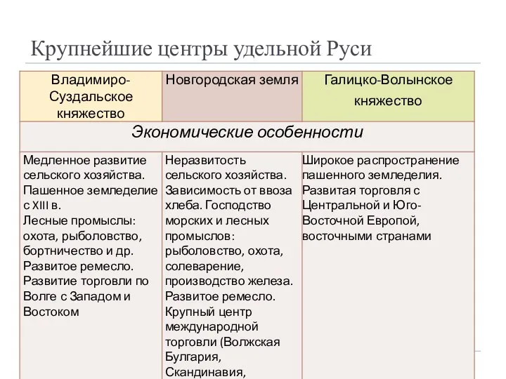 Крупнейшие центры удельной Руси