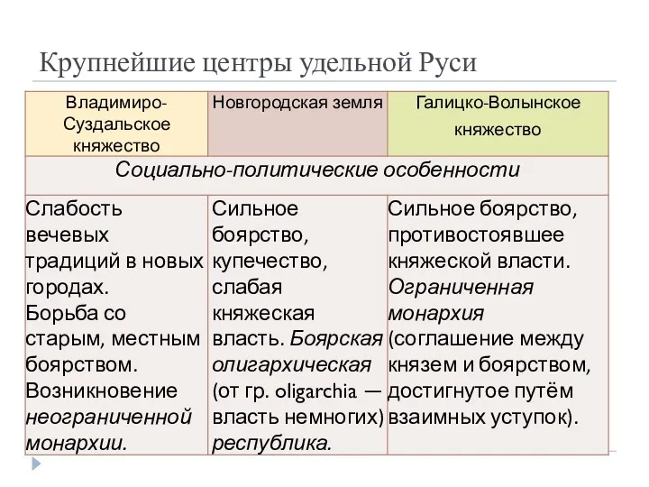 Крупнейшие центры удельной Руси