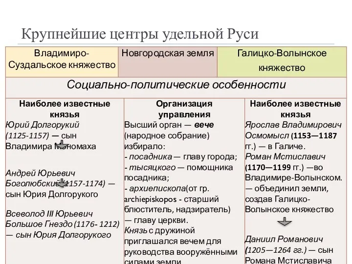 Крупнейшие центры удельной Руси