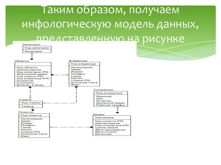 Таким образом, получаем инфологическую модель данных, представленную на рисунке