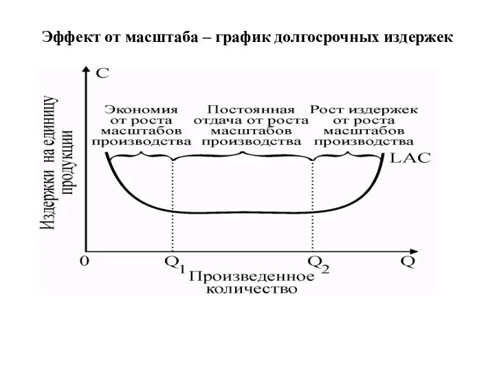 Эффект от масштаба – график долгосрочных издержек