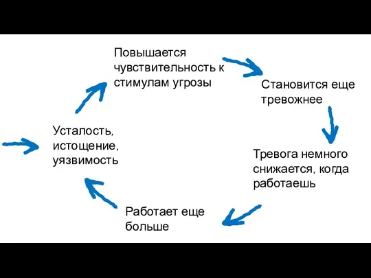 Тревога немного снижается, когда работаешь Работает еще больше Усталость, истощение,