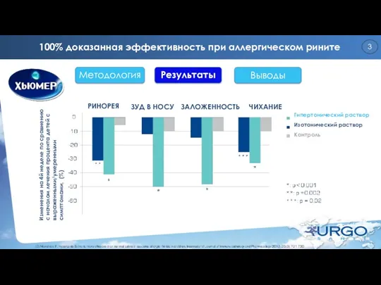 100% доказанная эффективность при аллергическом рините Методология Результаты Выводы 3