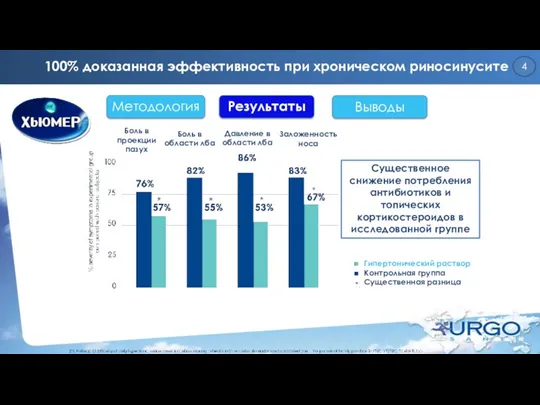 Методология Результаты Выводы 4 100% доказанная эффективность при хроническом риносинусите