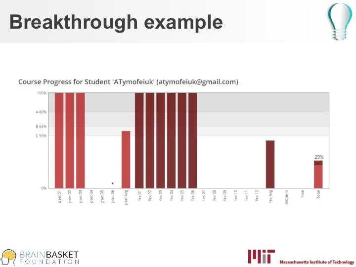 Breakthrough example