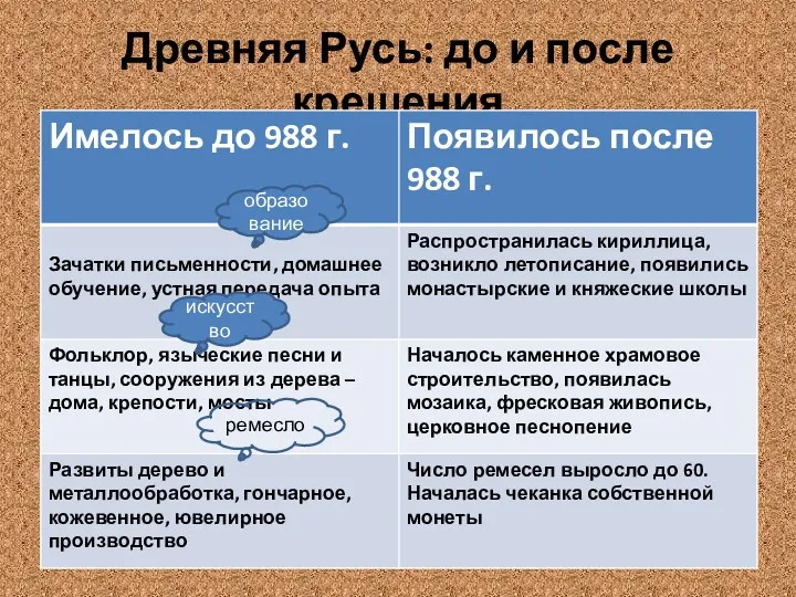 Древняя Русь: до и после крещения образование искусство ремесло