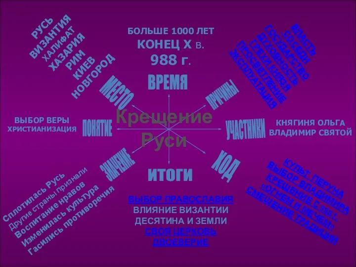 ВЫБОР ВЕРЫ ХРИСТИАНИЗАЦИЯ РУСЬ ВИЗАНТИЯ ХАЛИФАТ ХАЗАРИЯ РИМ КИЕВ НОВГОРОД