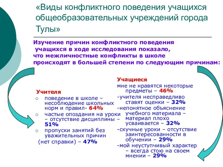 «Виды конфликтного поведения учащихся общеобразовательных учреждений города Тулы» Учителя поведение