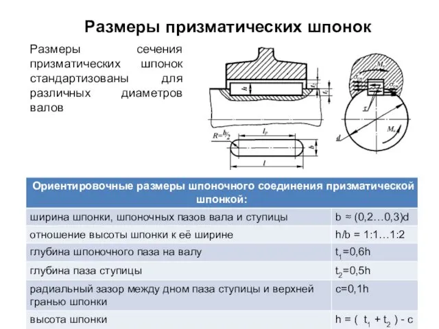 Размеры призматических шпонок Размеры сечения призматических шпонок стандартизованы для различных диаметров валов