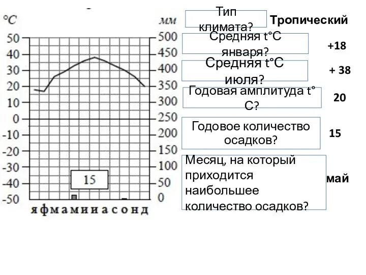 Тип климата? Тропический Средняя t°С января? +18 Средняя t°С июля?