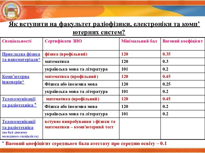 Як вступити на факультет радіофізики, електроніки та комп’ютерних систем? *