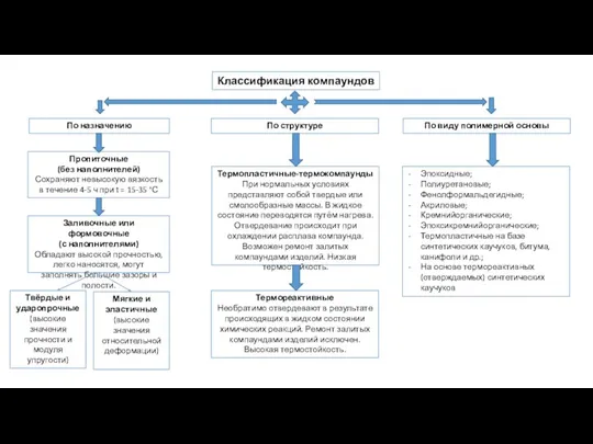 Классификация компаундов Пропиточные (без наполнителей) Сохраняют невысокую вязкость в течение