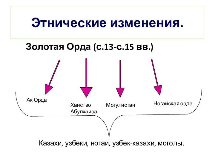 Этнические изменения. Золотая Орда (с.13-с.15 вв.) Ак Орда Ханство Абулхаира