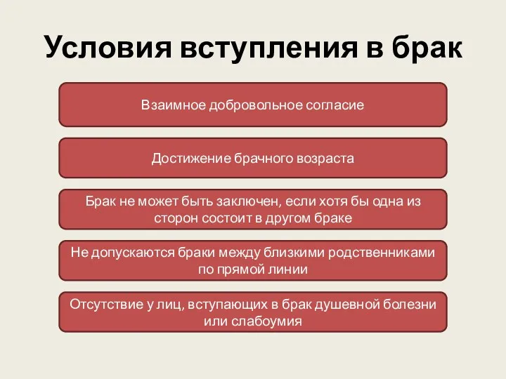 Условия вступления в брак Взаимное добровольное согласие Достижение брачного возраста