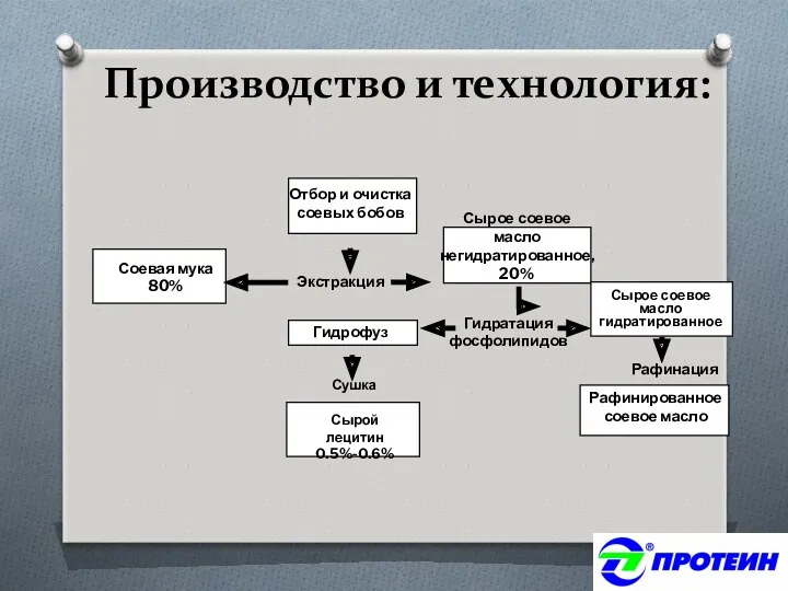 Производство и технология: Соевая мука 80% Отбор и очистка соевых