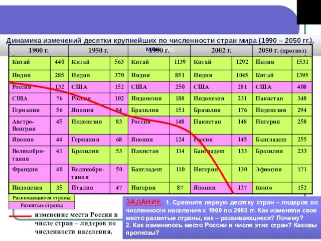 Динамика изменений десятки крупнейших по численности стран мира (1990 –