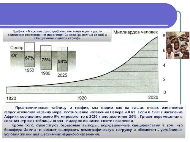 Демографическая проблема График: «Мировые демографические тенденции и расп-ределение соотношения населения Севера (развитых стран)