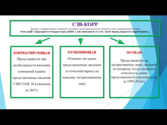 СЗВ-КОРР Данные о корректировке сведений, учтенных на индивидуальном лицевом счете