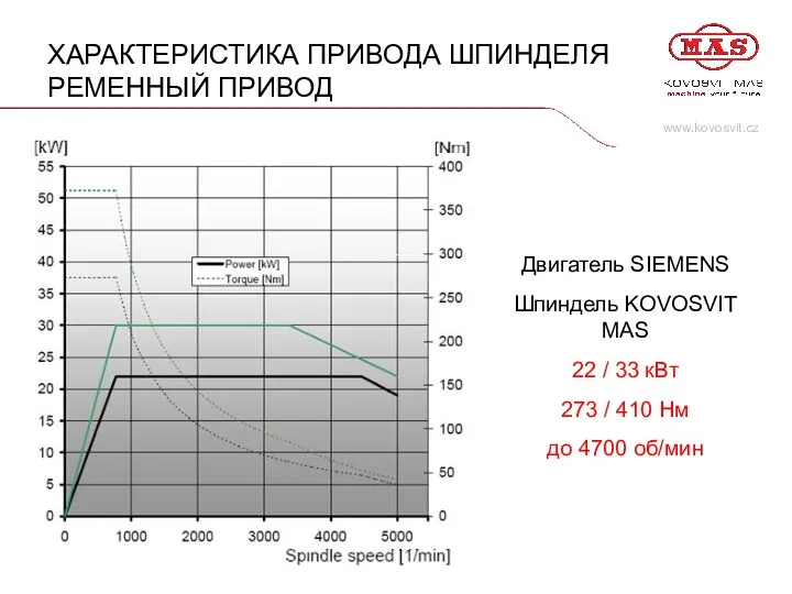 ХАРАКТЕРИСТИКА ПРИВОДА ШПИНДЕЛЯ РЕМЕННЫЙ ПРИВОД Двигатель SIEMENS Шпиндель KOVOSVIT MAS