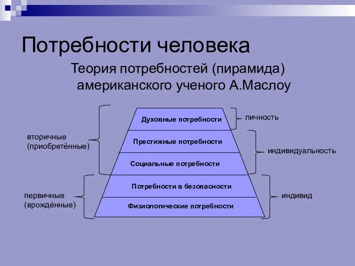 Потребности человека Теория потребностей (пирамида) американского ученого А.Маслоу первичные (врождённые) вторичные (приобретённые) индивид индивидуальность личность