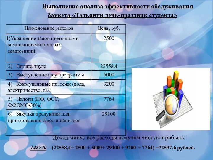 Выполнение анализа эффективности обслуживания банкета «Татьянин день-праздник студента» Доход минус