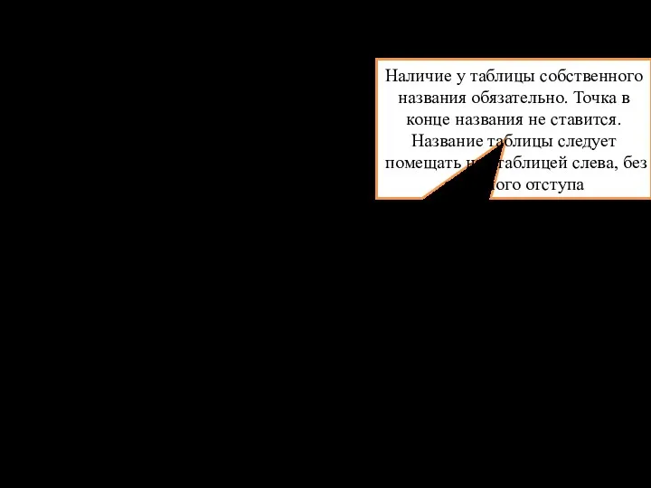 Требования к оформлению таблиц Таблица 1 – Название таблицы Наличие