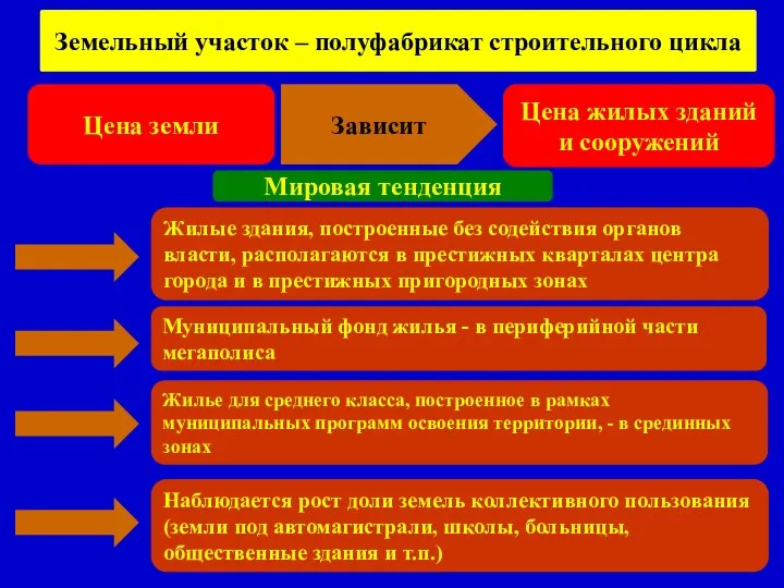 Земельный участок – полуфабрикат строительного цикла Цена жилых зданий и