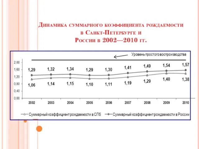 Динамика суммарного коэффициента рождаемости в Санкт-Петербурге и России в 2002—2010 гг.