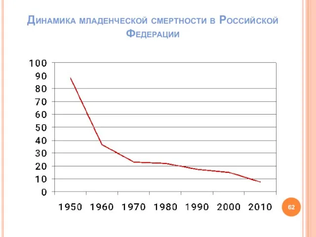 Динамика младенческой смертности в Российской Федерации