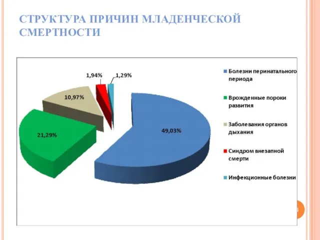 СТРУКТУРА ПРИЧИН МЛАДЕНЧЕСКОЙ СМЕРТНОСТИ