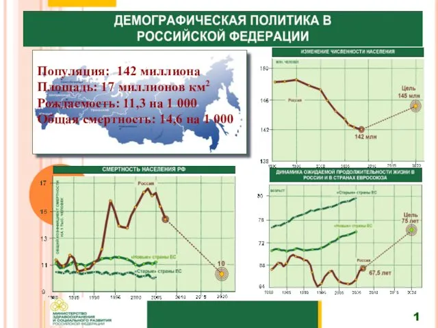 Популяция: 142 миллиона Площадь: 17 миллионов км2 Рождаемость: 11,3 на