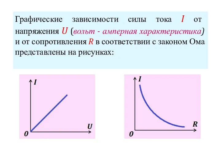 Графические зависимости силы тока I от напряжения U (вольт -