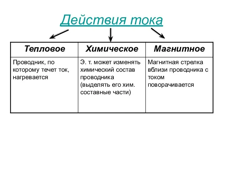 Действия тока