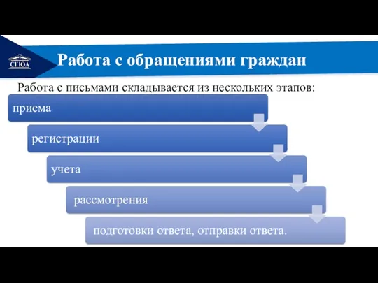 РЕМОНТ Работа с обращениями граждан Работа с письмами складывается из нескольких этапов: