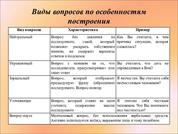 Виды вопросов по особенностям построения